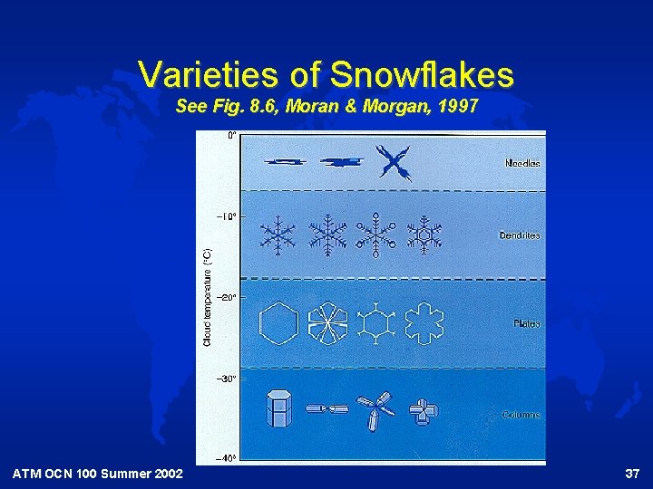 Varieties of Snowflakes See Fig. 8. 6, Moran & Morgan, 1997 ATM OCN 100