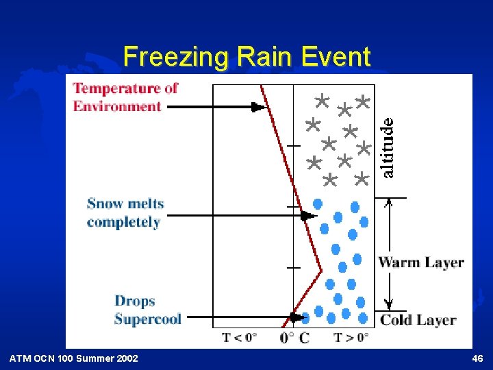 Freezing Rain Event ATM OCN 100 Summer 2002 46 