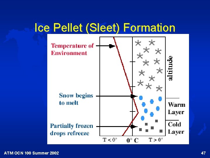 Ice Pellet (Sleet) Formation ATM OCN 100 Summer 2002 47 