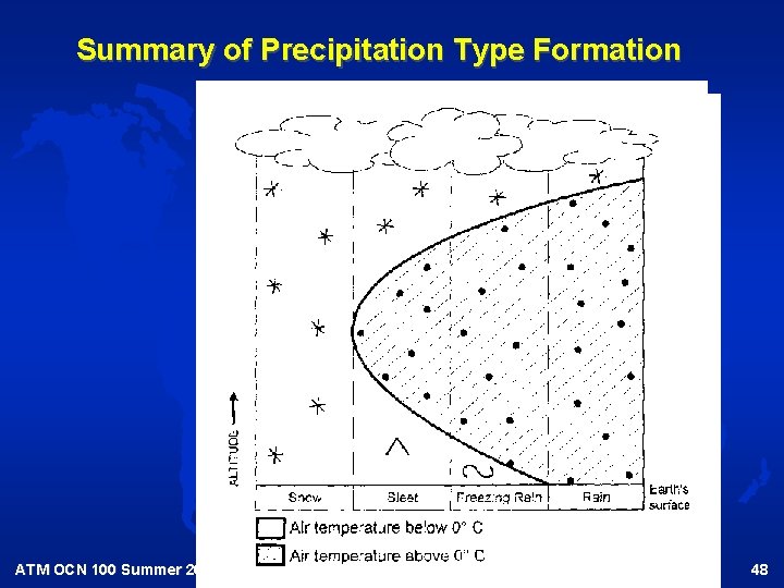 Summary of Precipitation Type Formation ATM OCN 100 Summer 2002 48 