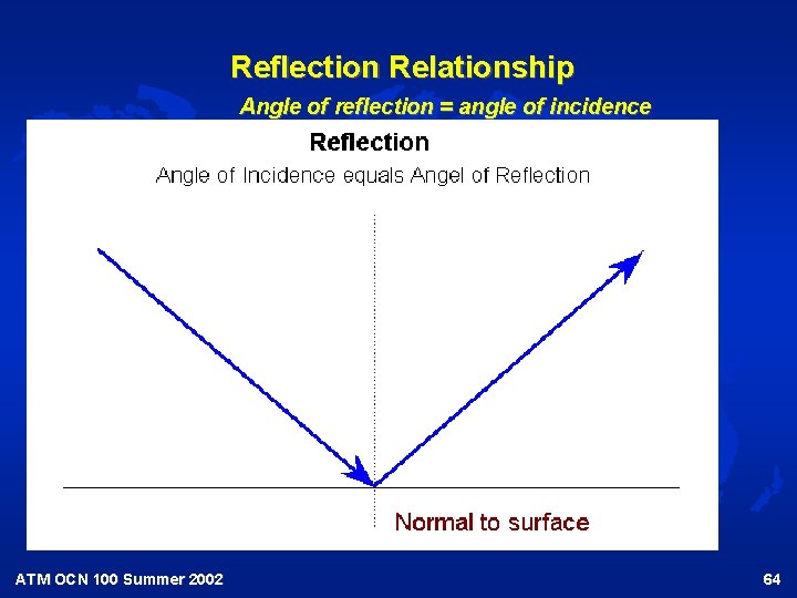 Reflection Relationship Angle of reflection = angle of incidence ATM OCN 100 Summer 2002