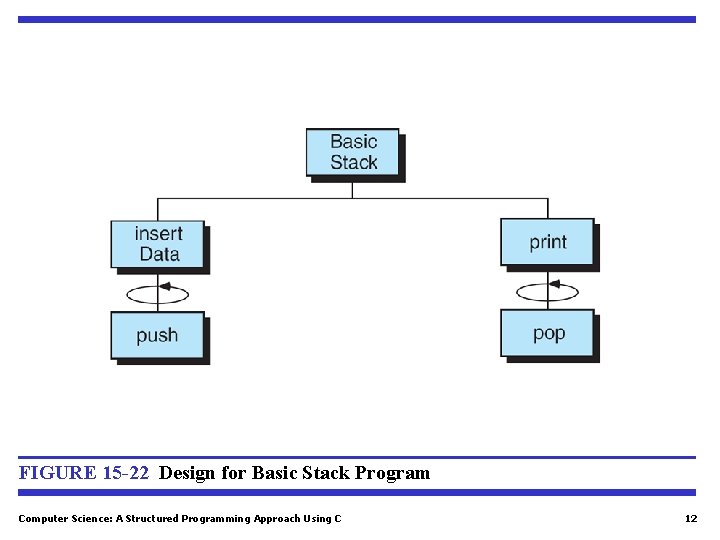 FIGURE 15 -22 Design for Basic Stack Program Computer Science: A Structured Programming Approach