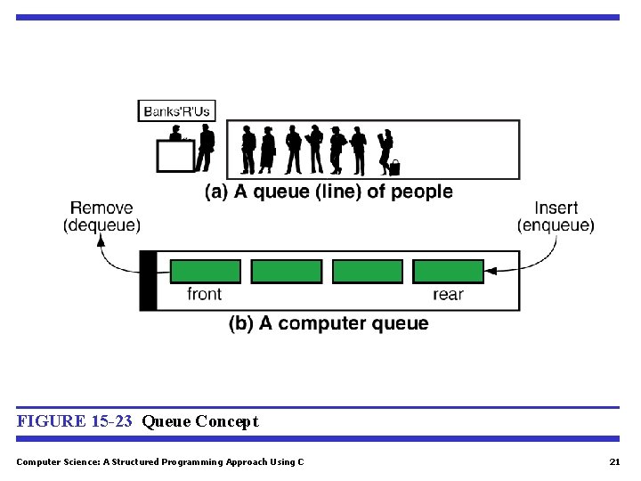 FIGURE 15 -23 Queue Concept Computer Science: A Structured Programming Approach Using C 21