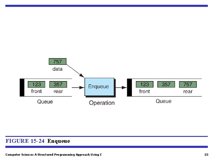 FIGURE 15 -24 Enqueue Computer Science: A Structured Programming Approach Using C 23 