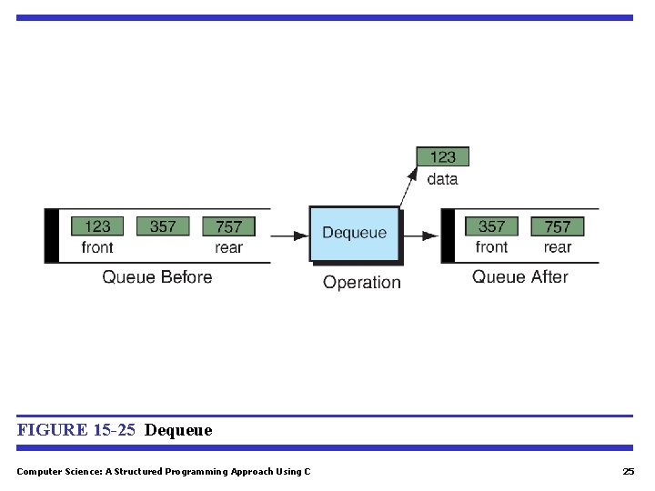 FIGURE 15 -25 Dequeue Computer Science: A Structured Programming Approach Using C 25 