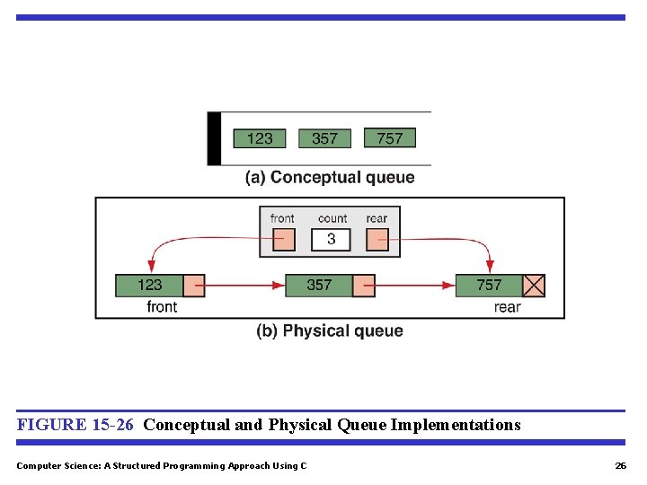 FIGURE 15 -26 Conceptual and Physical Queue Implementations Computer Science: A Structured Programming Approach