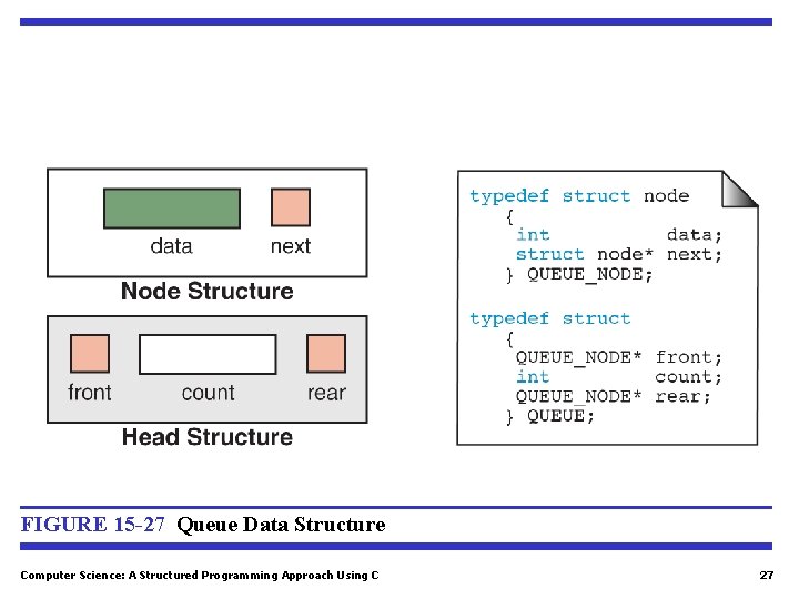 FIGURE 15 -27 Queue Data Structure Computer Science: A Structured Programming Approach Using C