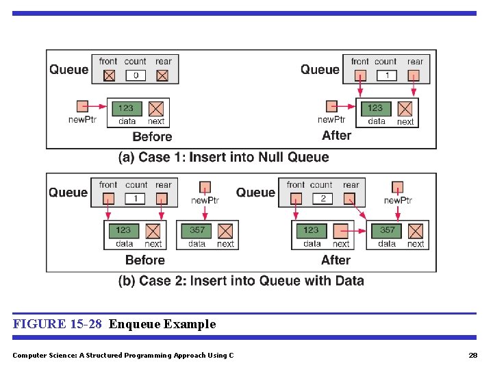 FIGURE 15 -28 Enqueue Example Computer Science: A Structured Programming Approach Using C 28