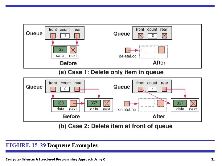 FIGURE 15 -29 Dequeue Examples Computer Science: A Structured Programming Approach Using C 31