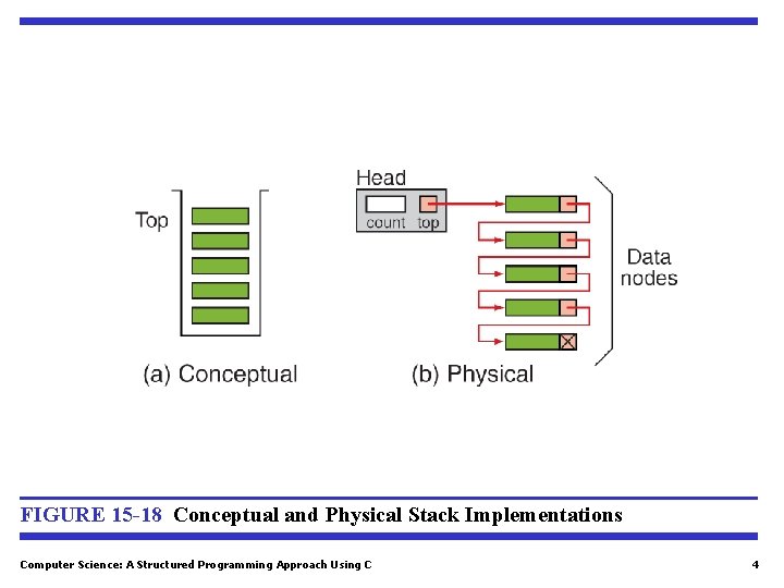 FIGURE 15 -18 Conceptual and Physical Stack Implementations Computer Science: A Structured Programming Approach