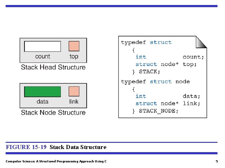 FIGURE 15 -19 Stack Data Structure Computer Science: A Structured Programming Approach Using C