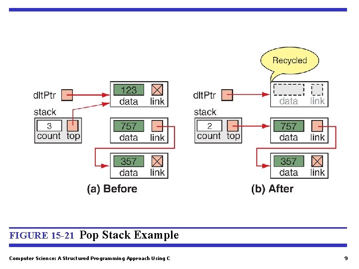 FIGURE 15 -21 Pop Stack Example Computer Science: A Structured Programming Approach Using C
