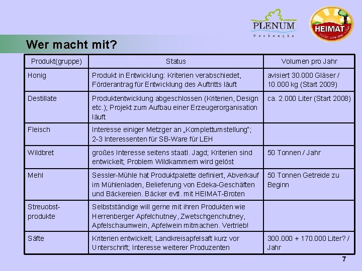 Wer macht mit? Produkt(gruppe) Status Volumen pro Jahr Honig Produkt in Entwicklung: Kriterien verabschiedet,