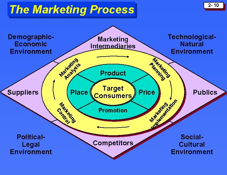 2 - 10 The Marketing Process Demographic. Economic Environment M A ark na e 2 - 10 The Marketing Process Demographic. Economic Environment M A ark na e