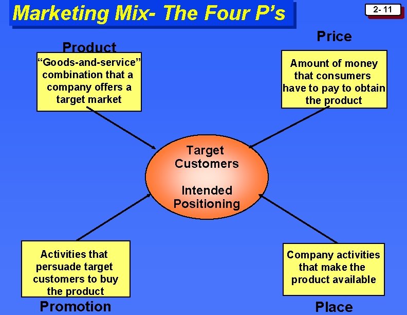 Marketing Mix- The Four P’s 2 - 11 Price Product “Goods-and-service” combination that a Marketing Mix- The Four P’s 2 - 11 Price Product “Goods-and-service” combination that a