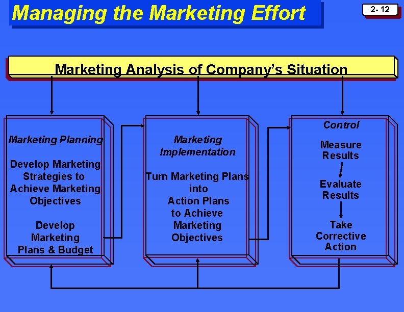 Managing the Marketing Effort 2 - 12 Marketing Analysis of Company’s Situation Control Marketing Managing the Marketing Effort 2 - 12 Marketing Analysis of Company’s Situation Control Marketing