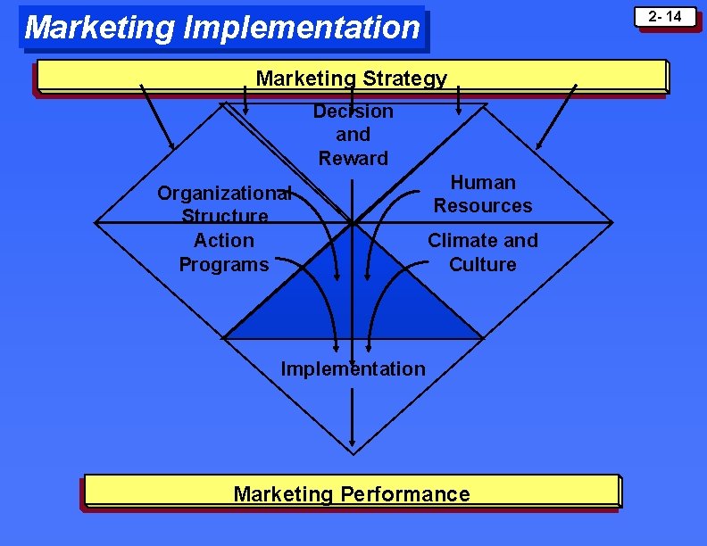 2 - 14 Marketing Implementation Marketing Strategy Decision and Reward Organizational Structure Action Programs 2 - 14 Marketing Implementation Marketing Strategy Decision and Reward Organizational Structure Action Programs