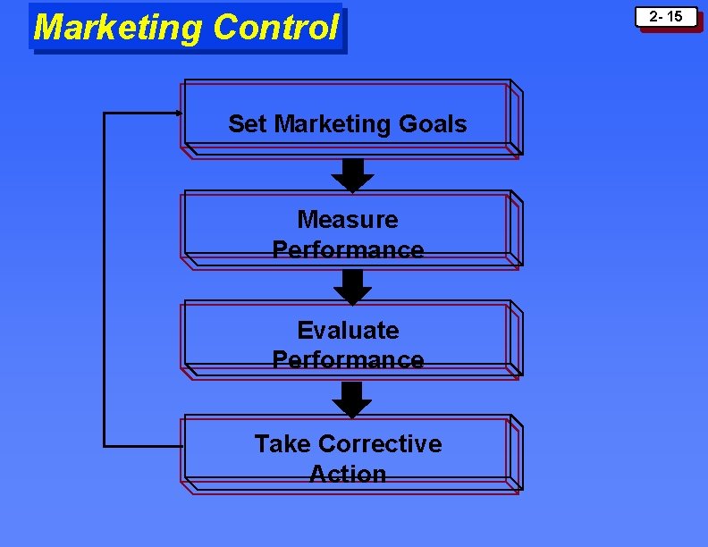 Marketing Control Set Marketing Goals Measure Performance Evaluate Performance Take Corrective Action 2 - Marketing Control Set Marketing Goals Measure Performance Evaluate Performance Take Corrective Action 2 -