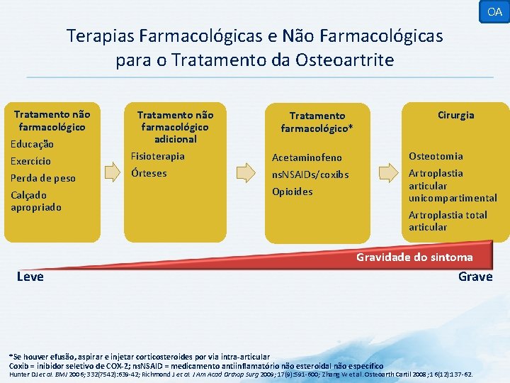 OA Terapias Farmacológicas e Não Farmacológicas para o Tratamento da Osteoartrite Tratamento não farmacológico