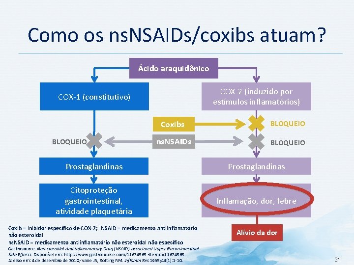 Como os ns. NSAIDs/coxibs atuam? Ácido araquidônico COX-2 (induzido por estímulos inflamatórios) COX-1 (constitutivo)