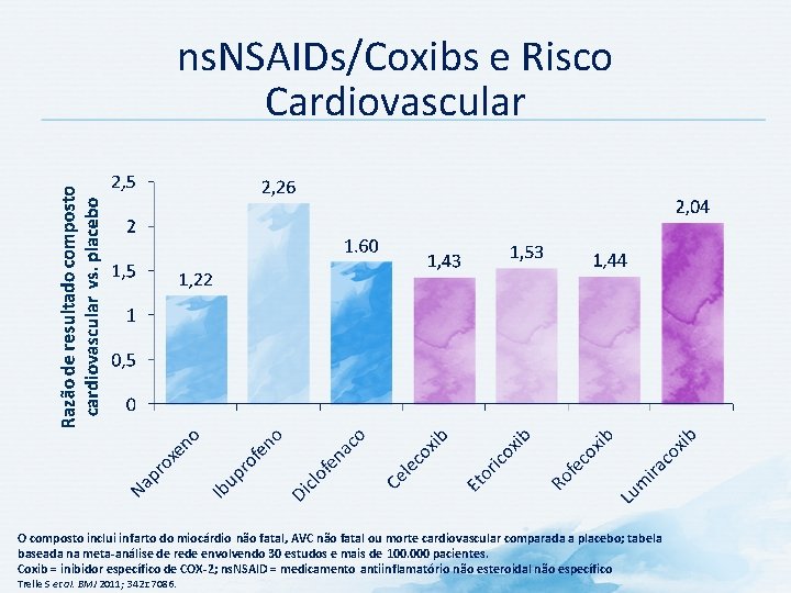 ns. NSAIDs/Coxibs e Risco Cardiovascular O composto inclui infarto do miocárdio não fatal, AVC