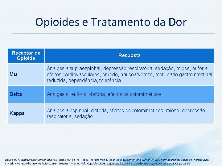 Opioides e Tratamento da Dor Receptor de Opioide Resposta Mu Analgesia supraespinhal, depressão respiratória,