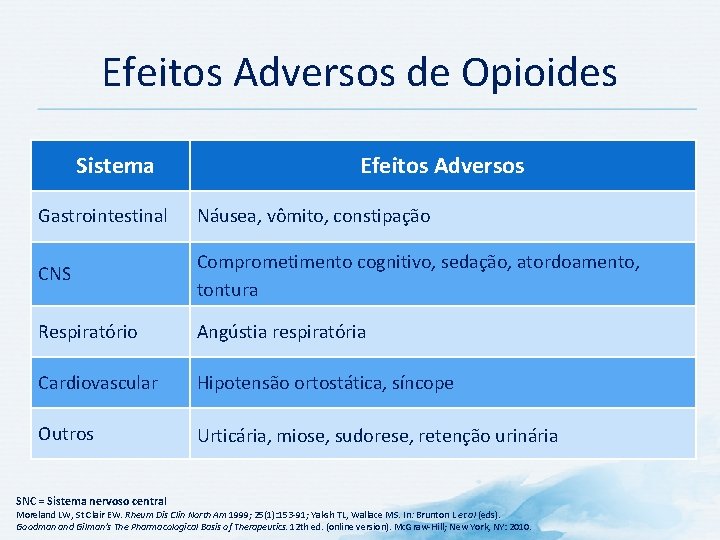 Efeitos Adversos de Opioides Sistema Efeitos Adversos Gastrointestinal Náusea, vômito, constipação CNS Comprometimento cognitivo,