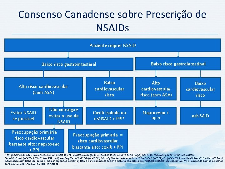 Consenso Canadense sobre Prescrição de NSAIDs Paciente requer NSAID Baixo risco gastrointestinal Alto risco