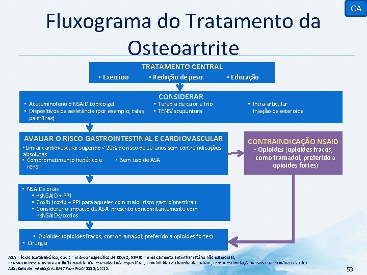 Fluxograma do Tratamento da Osteoartrite OA TRATAMENTO CENTRAL • Exercício • Acetaminofeno ± NSAID