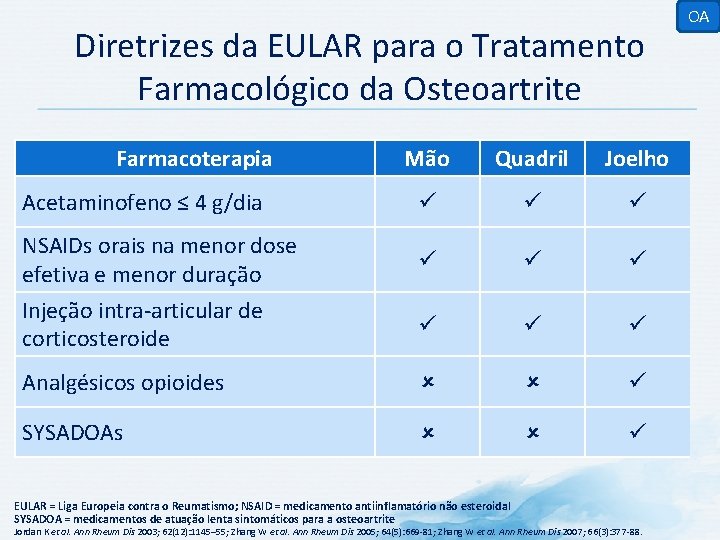 Diretrizes da EULAR para o Tratamento Farmacológico da Osteoartrite Farmacoterapia Mão Quadril Joelho Analgésicos