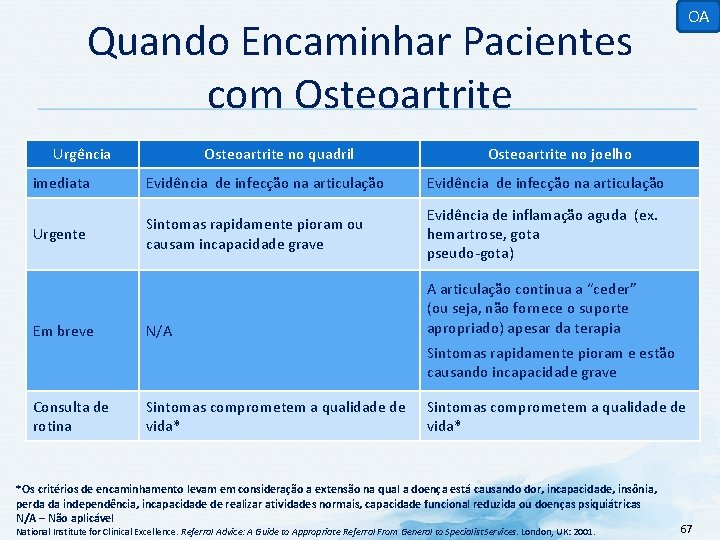 Quando Encaminhar Pacientes com Osteoartrite Urgência Osteoartrite no quadril Osteoartrite no joelho imediata Evidência