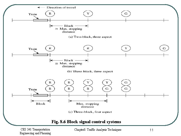 Example: Block Signal Control System for Rail Line Fig. 8. 6 Block signal control