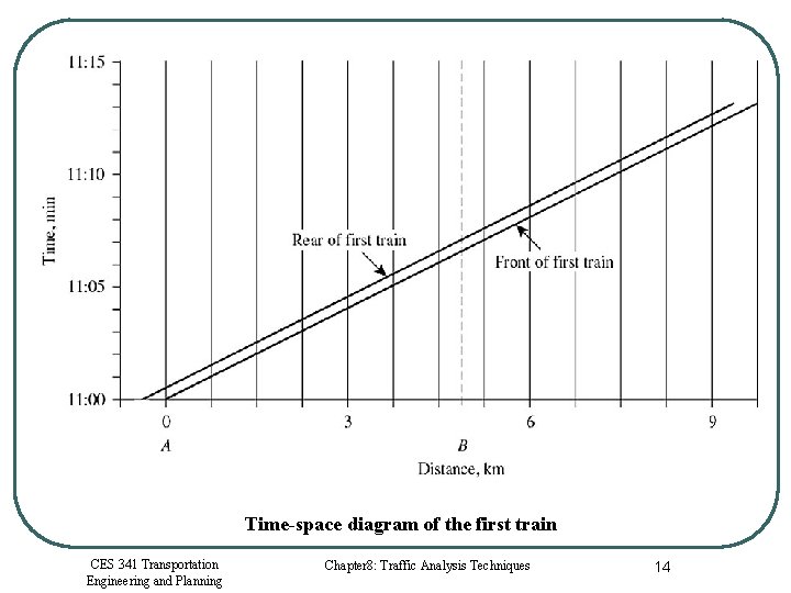 Time-space diagram of the first train CES 341 Transportation Engineering and Planning Chapter 8: