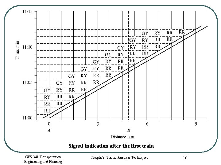 Signal indication after the first train CES 341 Transportation Engineering and Planning Chapter 8: