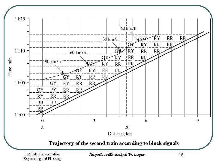 Trajectory of the second train according to block signals CES 341 Transportation Engineering and