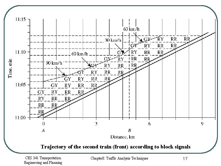 Trajectory of the second train (front) according to block signals CES 341 Transportation Engineering