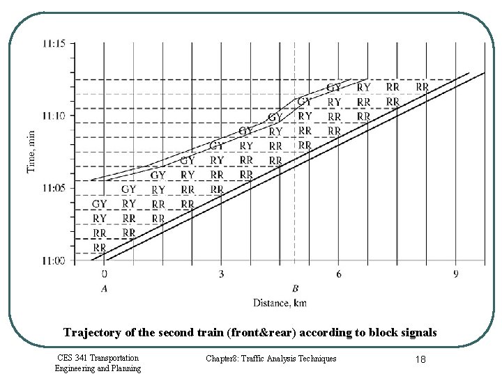 Trajectory of the second train (front&rear) according to block signals CES 341 Transportation Engineering