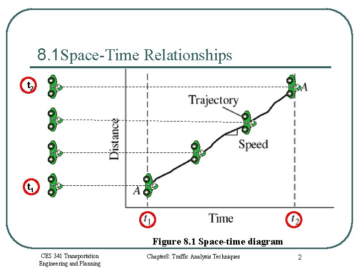 8. 1 Space-Time Relationships t 2 t 1 Figure 8. 1 Space-time diagram CES