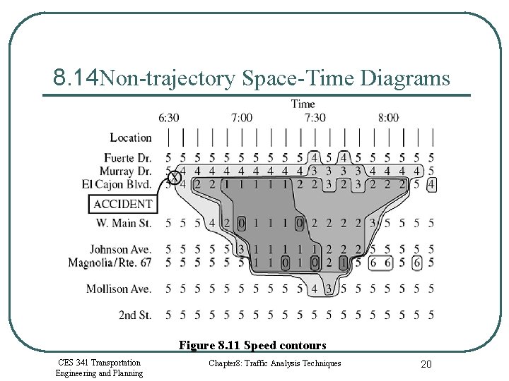 8. 14 Non-trajectory Space-Time Diagrams Figure 8. 11 Speed contours CES 341 Transportation Engineering