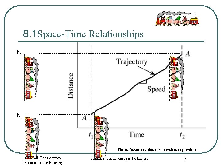 8. 1 Space-Time Relationships t 2 t 1 Note: Assume vehicle’s length is negligible