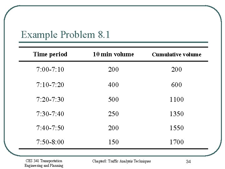 Example Problem 8. 1 Time period 10 min volume Cumulative volume 7: 00 -7: