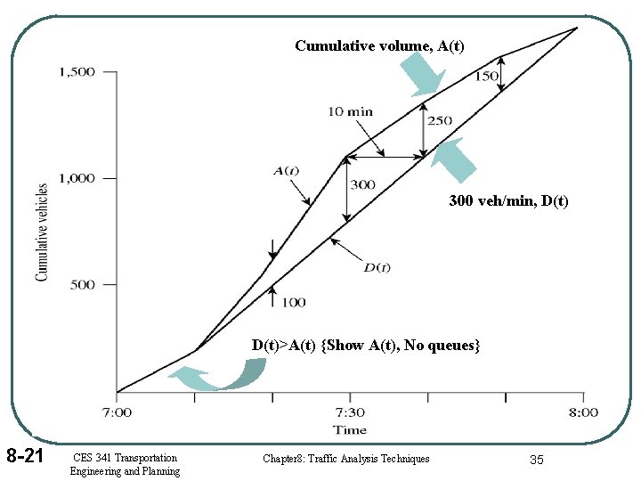 Cumulative volume, A(t) 300 veh/min, D(t)>A(t) {Show A(t), No queues} 8 -21 CES 341