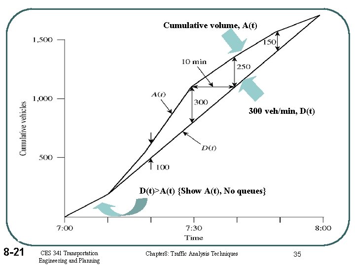 Cumulative volume, A(t) 300 veh/min, D(t)>A(t) {Show A(t), No queues} 8 -21 CES 341