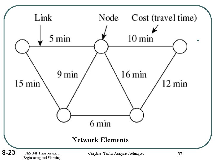 Network Elements 8 -23 CES 341 Transportation Engineering and Planning Chapter 8: Traffic Analysis