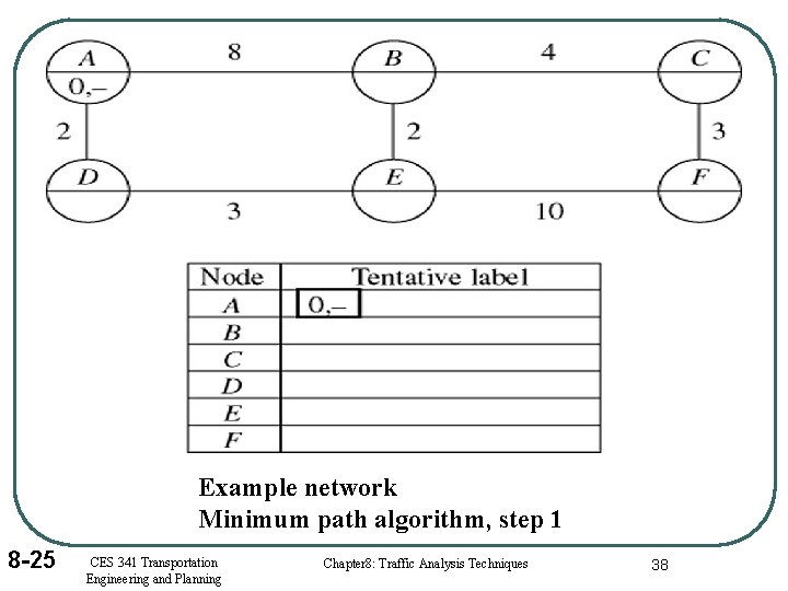 Example network Minimum path algorithm, step 1 8 -25 CES 341 Transportation Engineering and