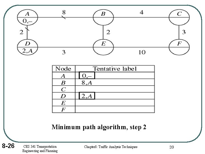 Minimum path algorithm, step 2 8 -26 CES 341 Transportation Engineering and Planning Chapter