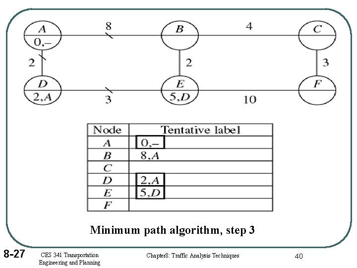 Minimum path algorithm, step 3 8 -27 CES 341 Transportation Engineering and Planning Chapter