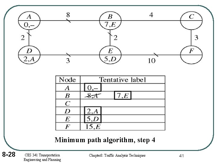 Minimum path algorithm, step 4 8 -28 CES 341 Transportation Engineering and Planning Chapter