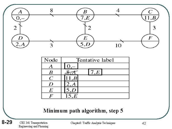 Minimum path algorithm, step 5 8 -29 CES 341 Transportation Engineering and Planning Chapter