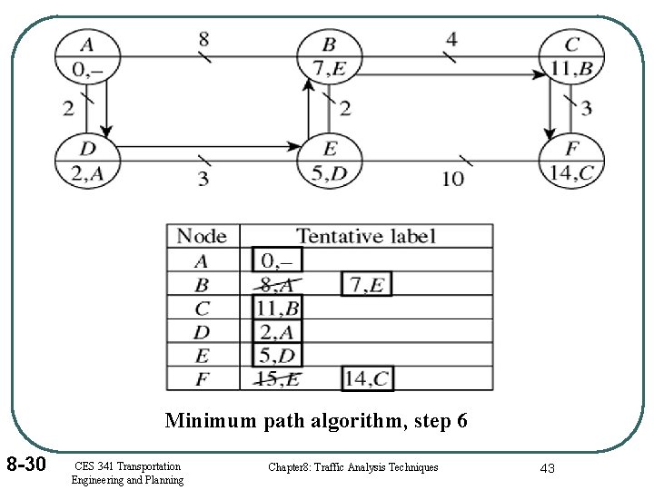 Minimum path algorithm, step 6 8 -30 CES 341 Transportation Engineering and Planning Chapter